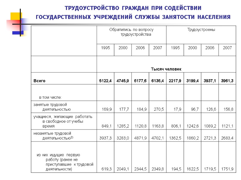 ТРУДОУСТРОЙСТВО ГРАЖДАН ПРИ СОДЕЙСТВИИ  ГОСУДАРСТВЕННЫХ УЧРЕЖДЕНИЙ СЛУЖБЫ ЗАНЯТОСТИ НАСЕЛЕНИЯ